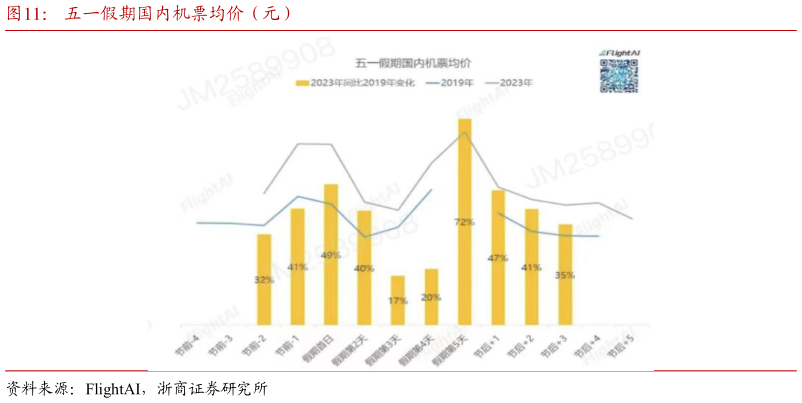 请问一下五一假期国内机票均价(元)?