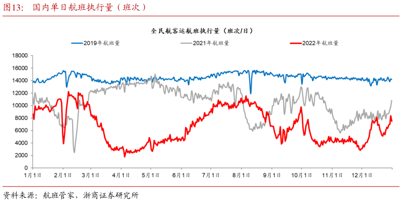 如何看待国内单日航班执行量(班次)?
