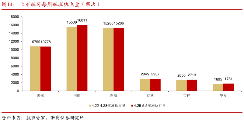 咨询下各位上市航司每周航班执飞量(架次)?