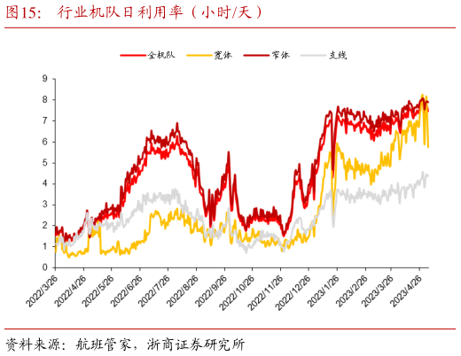 各位网友请教一下行业机队日利用率(小时天)?