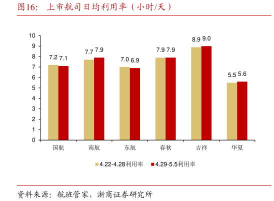 如何才能上市航司日均利用率(小时天)?