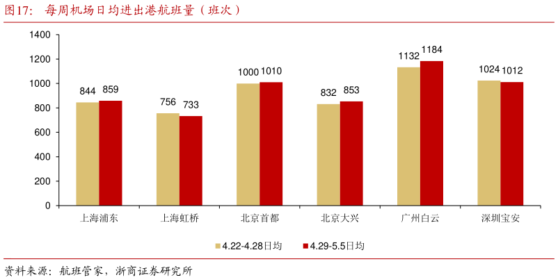 如何看待每周机场日均进出港航班量(班次)?