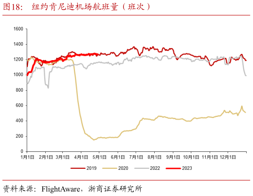 咨询大家纽约肯尼迪机场航班量(班次)?