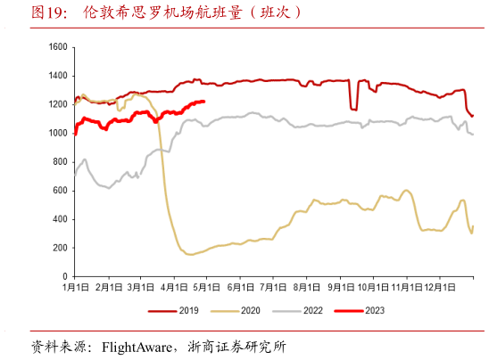 请问一下伦敦希思罗机场航班量(班次)?