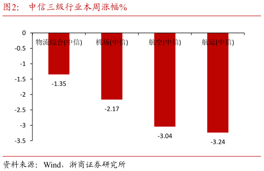 你知道中信三级行业本周涨幅%?