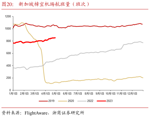 咨询大家新加坡樟宜机场航班量(班次)?