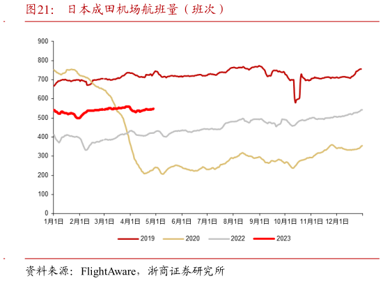 怎样理解日本成田机场航班量(班次)?
