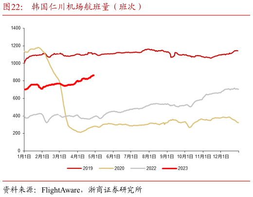 我想了解一下韩国仁川机场航班量(班次)?