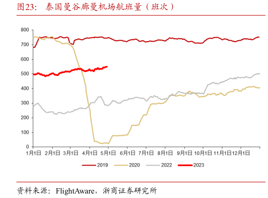 如何解释泰国曼谷廊曼机场航班量(班次)?