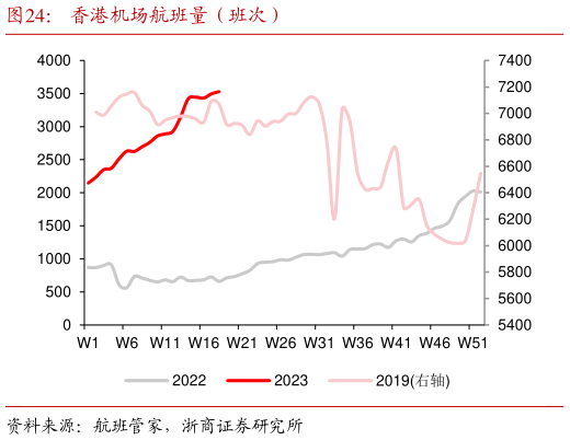 各位网友请教一下香港机场航班量(班次)?