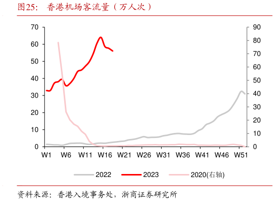 怎样理解香港机场客流量(万人次)?