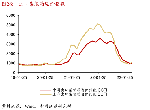 谁能回答出口集装箱运价指数?