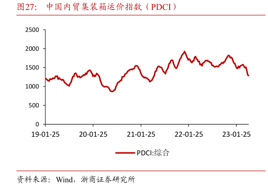 想关注一下中国内贸集装箱运价指数(PDCI)?