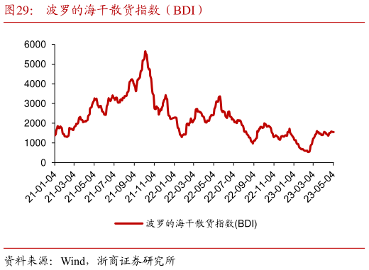如何解释波罗的海干散货指数(BDI)?