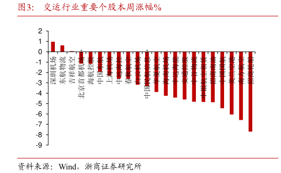 谁知道交运行业重要个股本周涨幅%?