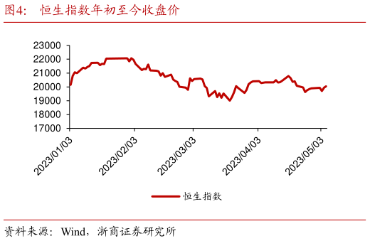 想关注一下恒生指数年初至今收盘价?
