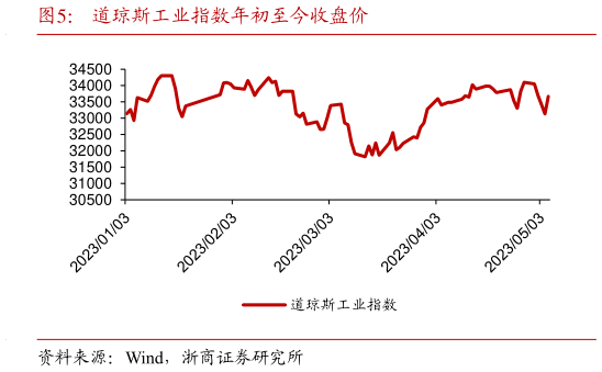 各位网友请教一下道琼斯工业指数年初至今收盘价?