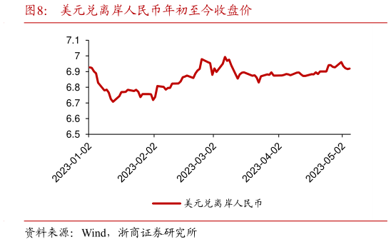 一起讨论下美元兑离岸人民币年初至今收盘价?