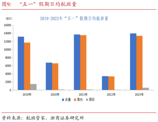 如何解释“五一”假期日均航班量?