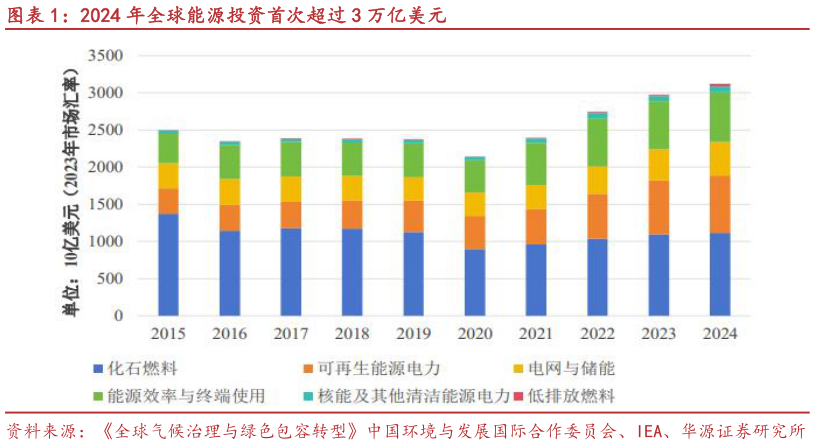 如何了解2024 年全球能源投资首次超过 3 万亿美元