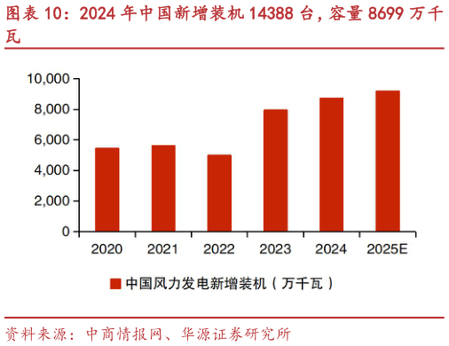 如何看待2024 年中国新增装机 14388 台，容量 8699 万千