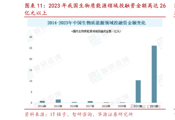 如何解释2023 年我国生物质能源领域投融资金额高达 26