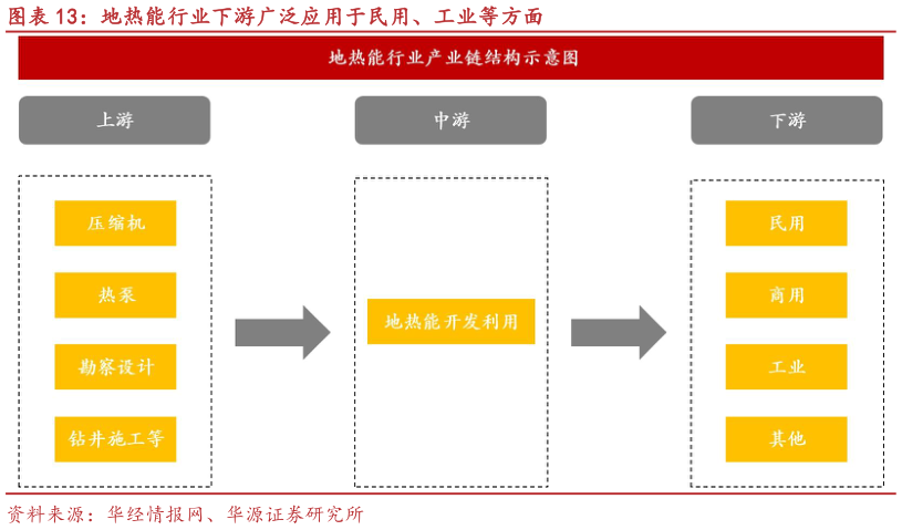 想问下各位网友地热能行业下游广泛应用于民用、工业等方面