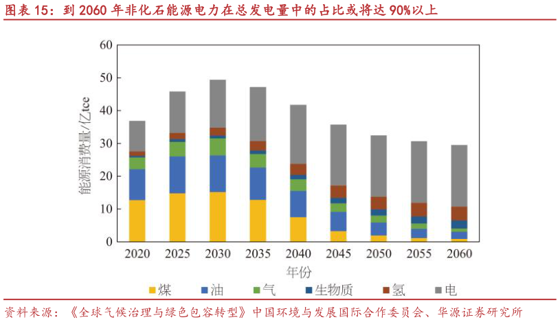 请问一下到 2060 年非化石能源电力在总发电量中的占比或将达 90%以上