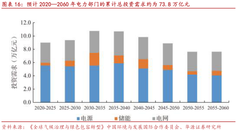 如何解释预计 20202060 年电力部门的累计总投资需求约为 73.8 万亿元
