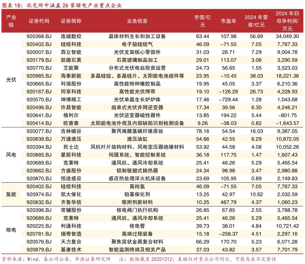 你知道北交所中涵盖 26 家绿电产业重点企业