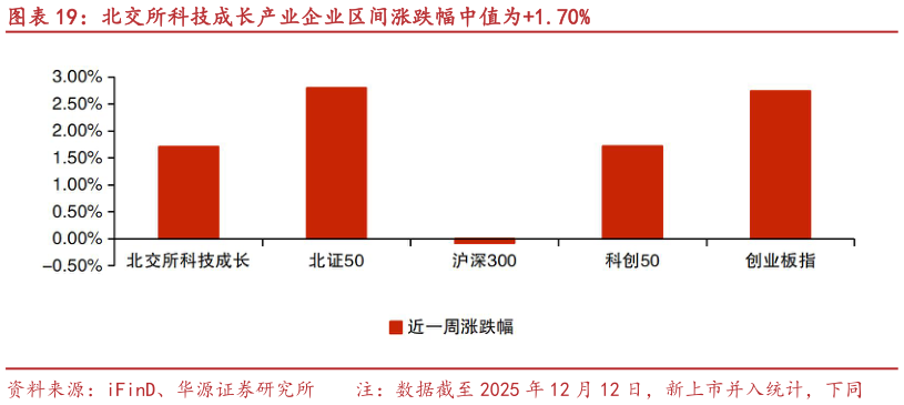 你知道北交所科技成长产业企业区间涨跌幅中值为1.70%