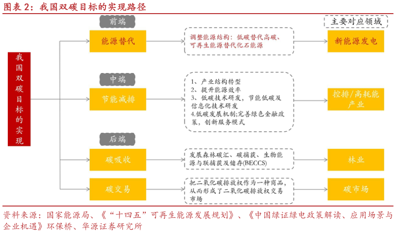 想关注一下我国双碳目标的实现路径