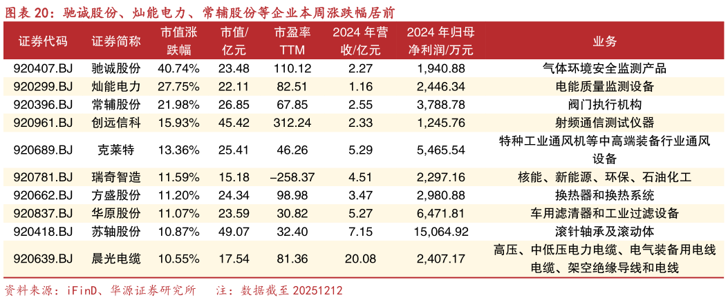 一起讨论下驰诚股份、灿能电力、常辅股份等企业本周涨跌幅居前