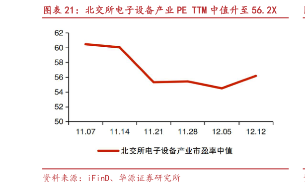 如何解释北交所电子设备产业 PE TTM 中值升至 56.2X