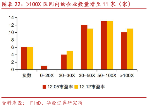 咨询大家100X 区间内的企业数量增至 11 家（家）