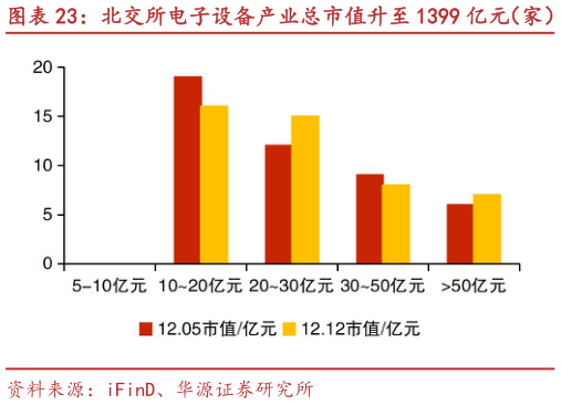 如何了解北交所电子设备产业总市值升至 1399 亿元（家） 驰诚股份、灿能电力等市值涨跌幅居前