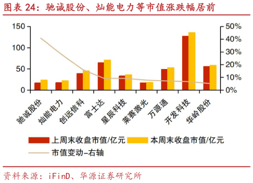 如何看待驰诚股份、灿能电力等市值涨跌幅居前
