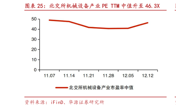 咨询大家北交所机械设备产业 PE TTM 中值升至 46.3X