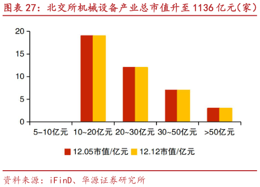 谁知道北交所机械设备产业总市值升至 1136 亿元（家） 常辅股份、克莱特等市值涨跌幅居前