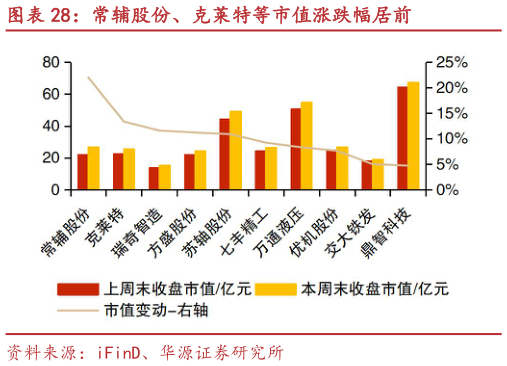 我想了解一下常辅股份、克莱特等市值涨跌幅居前