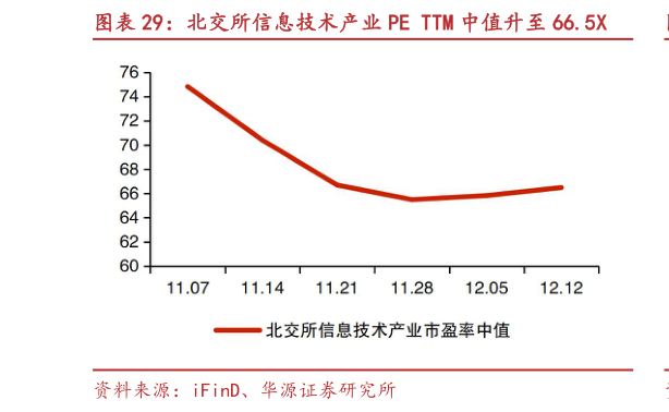 怎样理解北交所信息技术产业 PE TTM 中值升至 66.5X