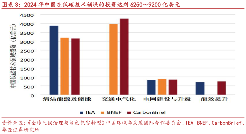 怎样理解2024 年中国在低碳技术领域的投资达到 62509200 亿美元