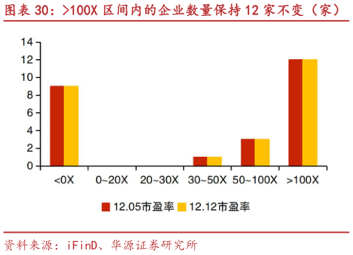 请问一下100X 区间内的企业数量保持 12 家不变（家）