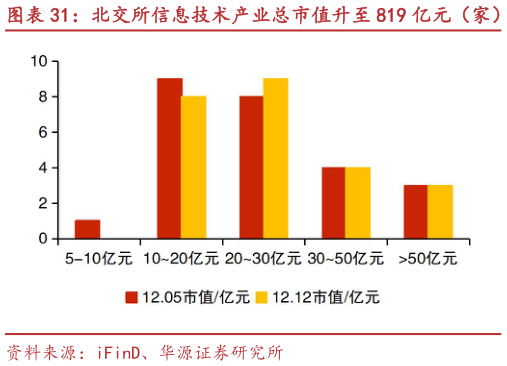 咨询大家北交所信息技术产业总市值升至 819 亿元（家） 天润科技、星图测控等市值涨跌幅居前