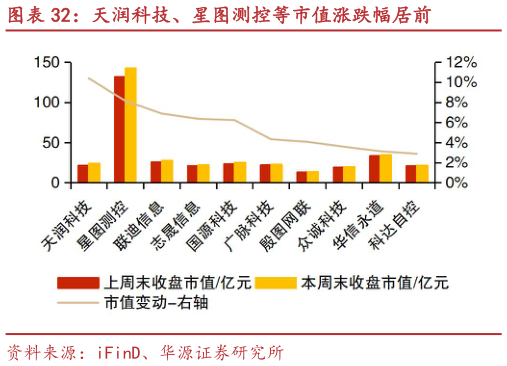 你知道天润科技、星图测控等市值涨跌幅居前