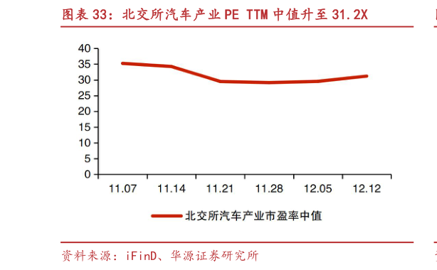 如何了解北交所汽车产业 PE TTM 中值升至 31.2X