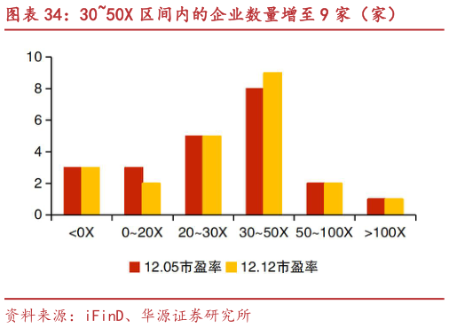咨询大家3050X 区间内的企业数量增至 9 家（家）