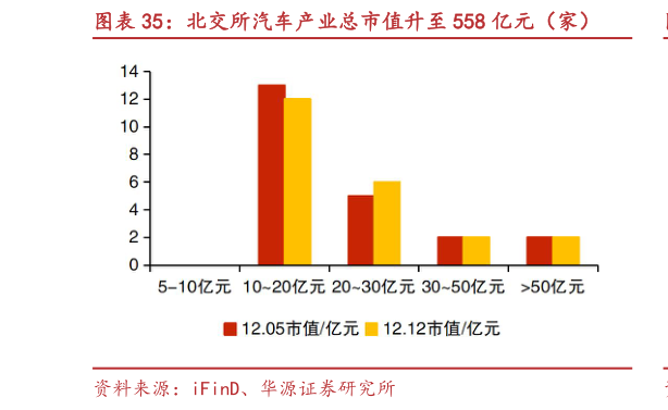 谁能回答北交所汽车产业总市值升至 558 亿元（家）
