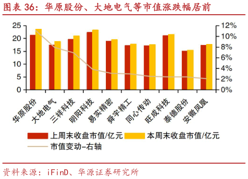 我想了解一下华原股份、大地电气等市值涨跌幅居前