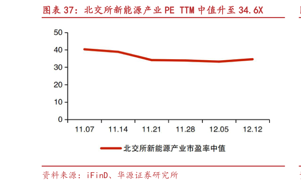 想问下各位网友北交所新能源产业 PE TTM 中值升至 34.6X